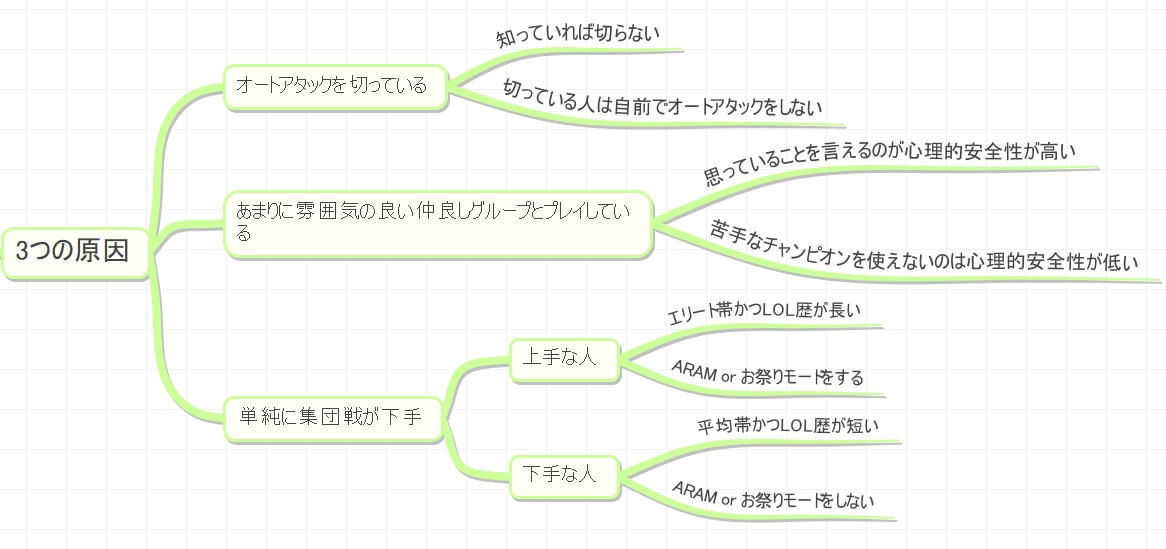 10人以上コーチングをして気づいた プレイヤーの上達を妨げている原因ベスト3 Lolgaren